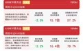 风格轮动下均衡宽基配置价值显现,A500ETF易方达(159361)获超1亿份净申购