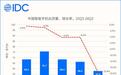 IDC:第三季度中国手机出货同比下滑15.4%,华为逆势同比增长、荣耀逆势环比增长