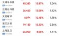 恒指、恒科齐涨;半导体、光通信、黄金板块走强,石油石化、医药股下挫;联想涨超8% | 港股收盘