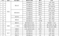 10月4日30个服务区预计充电特别繁忙,集中在河北、河南、辽宁等省