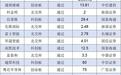 IPO月报|6月份创业板迎来IPO受理小高潮 A股上半年终止项目近六成来自北交所