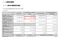 300107,三季度净利暴增超8400%,多家A股公司发布三季报