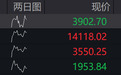 A股四大指数开盘表现分化,工业金属、黄金等板块涨幅居前