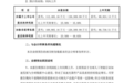 天孚通信2026年半年度归母净利润11.24亿元~ 13.04亿元,同比预增25%~45%