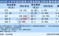 新势力车企上半年现金储备及研发投入梳理:理想、蔚来、小鹏占前三