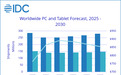 衰退双位数已成共识:IDC 预计 2026 年 PC 出货将下降 11.3%