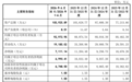 上半年收入1.9亿!光电子器件“小巨人”冲刺科创板