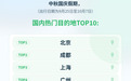 中秋国庆假期,成都位居国内民航热门目的地第二