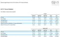 西部数据2027财年第一财季归母净利润17.79亿美元,同比增长54%