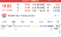 605577,7连板!国际铜价创历史新高,行业有望迎来双重共振,绩优低PE股揭晓