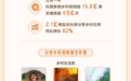 2026字节跳动助农数据报告:抖音农技视频新增3018万条,新质生产力点亮田间