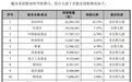 物奇微冲刺科创板IPO背后:三年累计亏损超7亿元,主营业务毛利率缩水近7个百分点