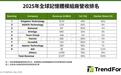 TrendForce数据:DRAM内存模组行业营收2025年大增59%