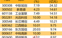 主力资金丨多只CPO概念股获主力资金抢筹