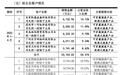 SKG四闯IPO:实控人夫妇6年拿走5.4亿分红,客户匿名有何玄机?