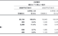 希音上半年经调整净利同比降超五成,创始人许仰天:对下半年这一指标持谨慎乐观态度