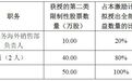 富特科技发布股权激励计划,公司回应多个关键问题