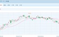港股冲高回落 恒指收盘仅涨0.18% 但是南向资金买爆了
