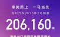 吉利汽车2月销量出炉:总销206160辆,海外同比猛涨138%