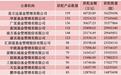 101家公募抢筹长鑫科技,金梓才、高楠、刘格菘等获配超千万