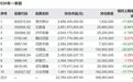 知名基金经理最新调仓动向:张坤减持多只白酒股,谢治宇加码化工与半导体设备