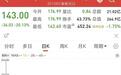 C托伦斯上市首日暴涨1070%中签曾赚12万,四天猛跌45%:追新躺赚梦碎了