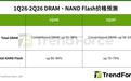 TrendForce:2026Q2 一般型 DRAM 环比涨 58~63%,NAND 涨 70~75%
