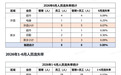 胖东来上半年流失52名员工,于东来:未来招人须考核文化认知