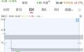 太惨了!新股凯达重工18天跌73.84%,首日追高全被套,市值蒸发62亿