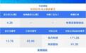 4.26元!年内最便宜的新股,中签门槛却不在股价上
