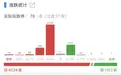 A股再现“0跌停”,这只次新股盘中涨近5倍!本轮调整结束了?机构研判
