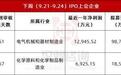 下周3家上会丨2家IPO企业合计拟募资11.73亿元