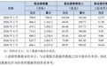 牧原股份:7 月公司销售商品猪 666.1 万头,均价同比下降25.59%