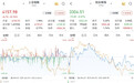 A股三大股指涨跌互现:白酒与黄金共舞,两市成交3.2万亿元