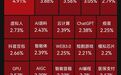 AI端侧、AI应用、传媒等板块多股涨停,航运概念走弱|A股早盘