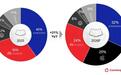 Counterpoint:预计2026年全球折叠屏手机市场同比增长21%