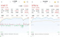 A股放量上涨:超3800股上涨,两市成交32268亿元