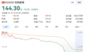 4000亿龙头,崩了