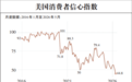 5月美国消费者信心指数创新低,美媒:对美联储是“重大危险信号”