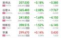 美股涨跌不一,SpaceX跌超3%,为上市以来首跌