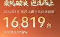东风本田8月全系终端销量16891辆,环比增长17.5%
