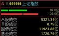 A股三大指数走弱,沪指半日下跌0.27%