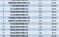 上半年券商分仓佣金大涨95%!两家头部机构研报超5000篇,中小券商深耕地方产业集群