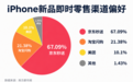 2026 iPhone新品消费调研报告出炉 即时零售中近7成用户首选京东秒送