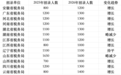 13省份国考税务岗招录人数均破千,专家:多数在基层,征管改革致业务量增加