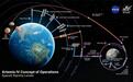 美国宇航局调整载人登月方案:SpaceX星舰改在地球附近对接