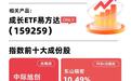 电子化学品、元件等成长板块表现强势,成长100指数涨超1%,成长ETF易方达(159259)今日获1000万份净申购