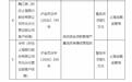 流动资金贷款管理严重违反审慎经营规则,上海银行市北分行两名客户经理被罚