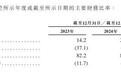 2025年盈利超10亿元,3年销量复合增长率103%!岚图汽车上市日期敲定