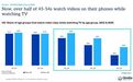 Omdia:美国超半数45-54岁用户边看电视边刷手机视频